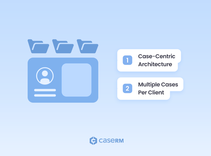 Abstract illustration showing a client profile card with three folders above it and two side bubbles highlighting case-centric architecture and multiple cases per client.