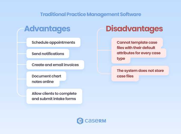 Two columns comparing traditional practice management software: one listing advantages, the other listing disadvantages