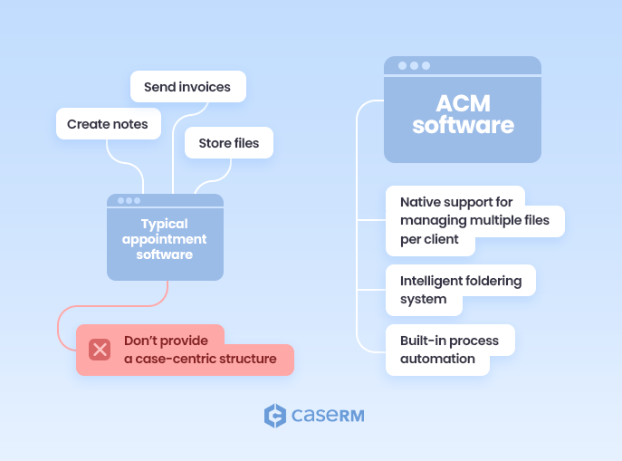 Abstract illustration comparing typical appointment scheduling software with ACM software, highlighting differences in functionality.