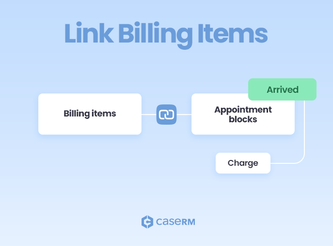 Illustration showing billing items automatically linked to appointment blocks and recorded as charges in the case file when status changes to Arrived