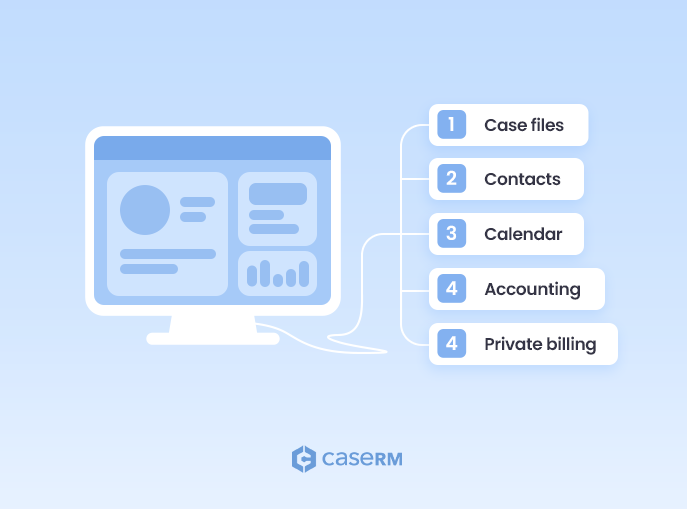 Illustration of the CaseRM dashboard on a monitor screen with labeled connections to case files, contacts, calendar, accounting, and private billing.