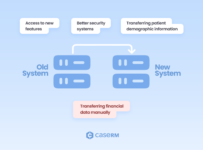 Illustration showing migration from an old server system to a new system with labeled benefits of better software